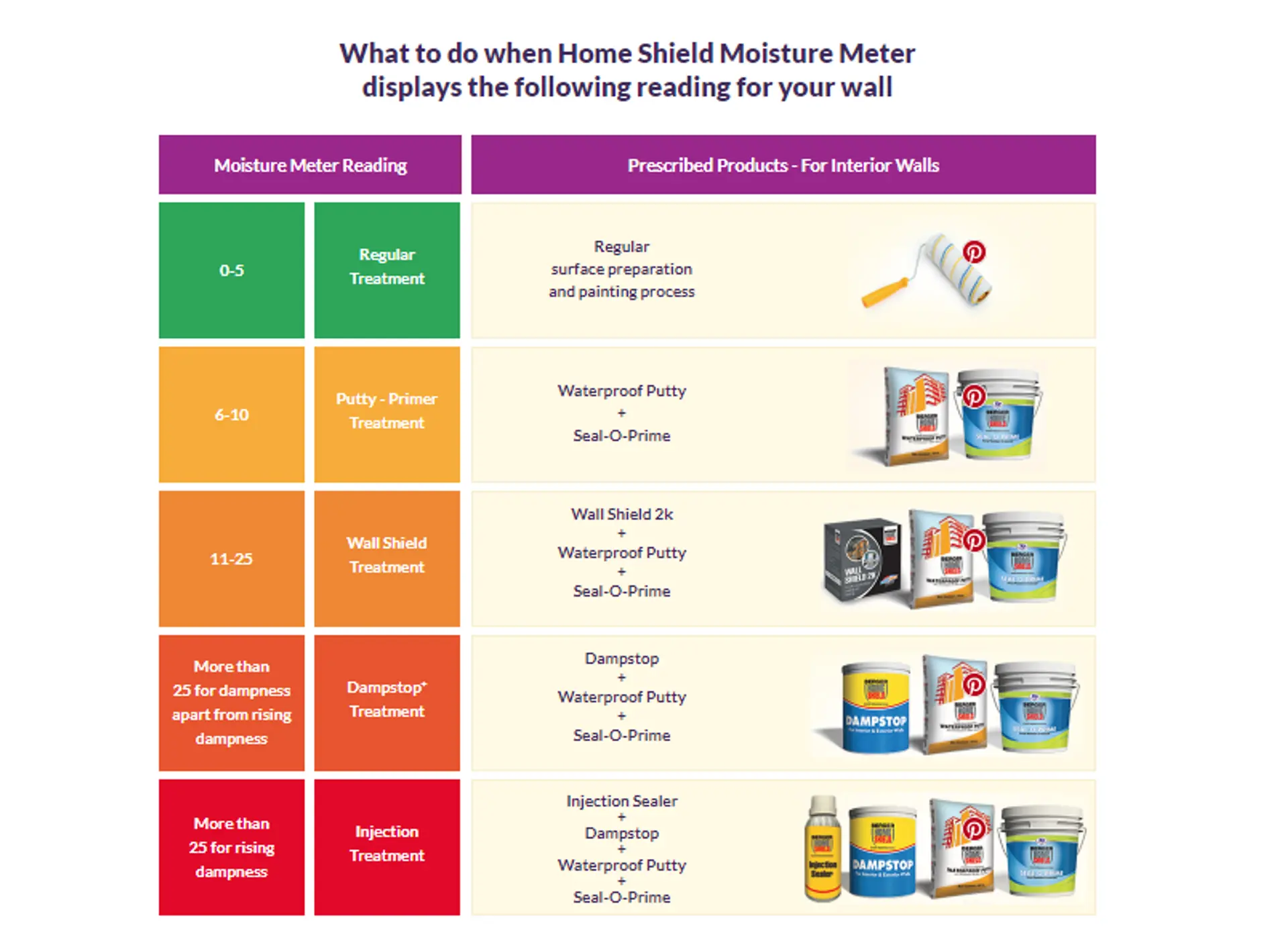 Moisture-Meter